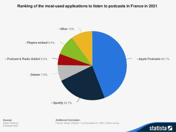 Classement Application Podcast