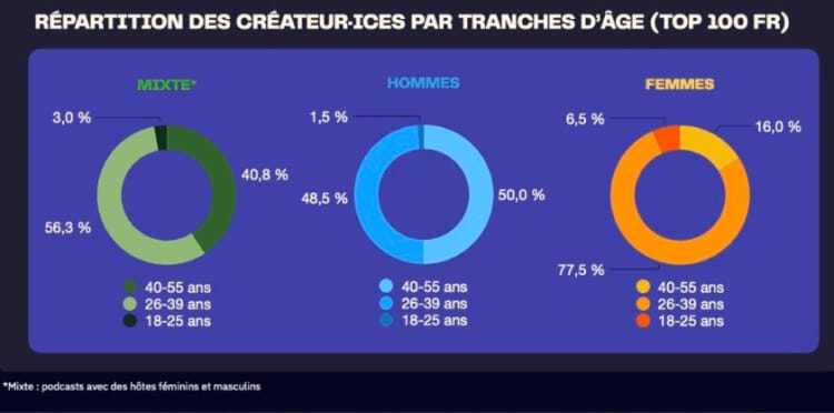 Repartition Createur par age