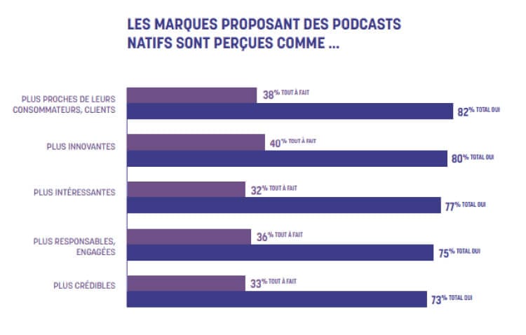 Statistiques de la perception des auditeurs sur l'image de marque en fonction d'un podcast